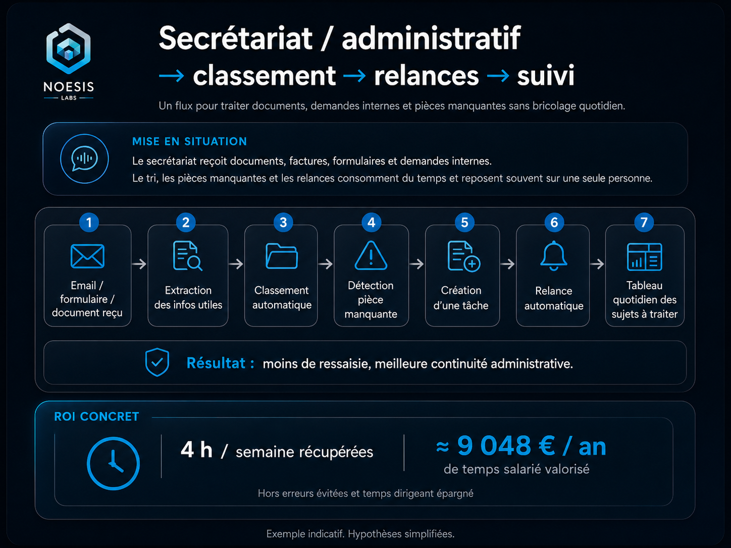 Flux de travail automatisé de classement administratif, relances et tableau quotidien.
