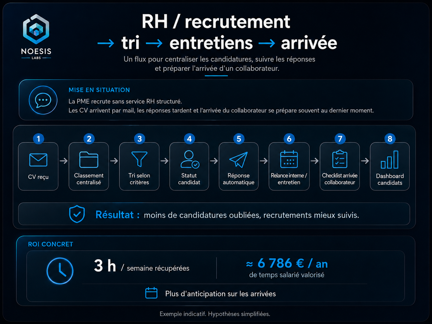 Flux de travail automatisé de tri des candidatures, entretiens et arrivée collaborateur.