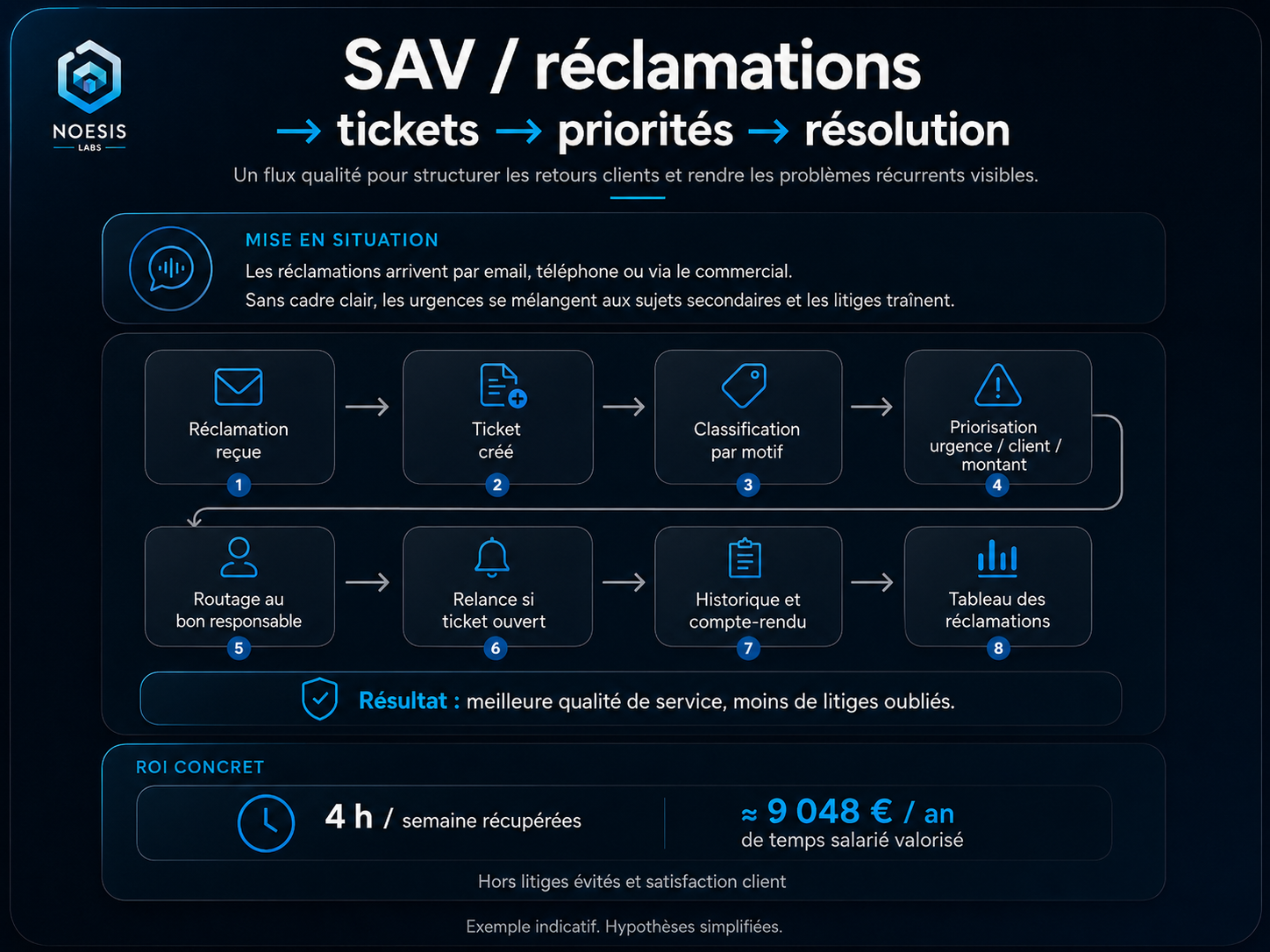 Flux de travail automatisé de traitement des réclamations, tickets, priorités et résolution.